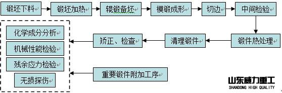 3000吨快速模锻液压机加工流程