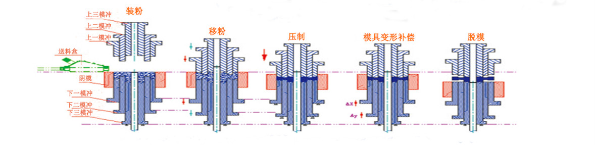 粉末液压机工作原理