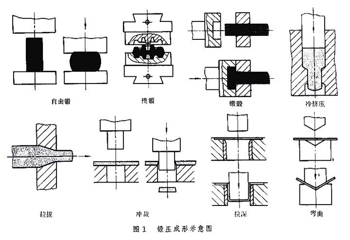 自由锻造成型示意图