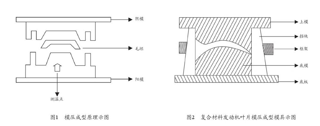 液压机模压工艺